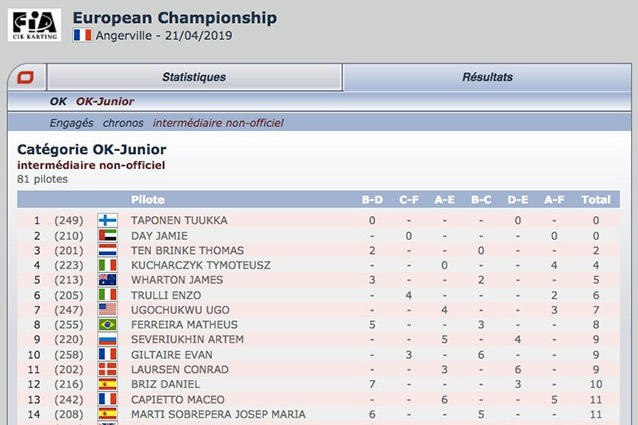 The unofficial intermediate classification of European FIA Karting Angerville