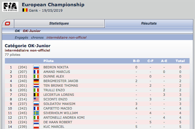 The unofficial intermediate classification of European FIA Karting Genk