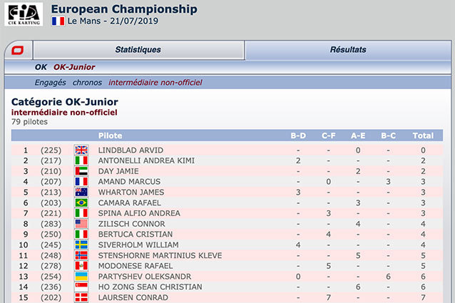 The unofficial intermediate classification FIA Karting Le Mans