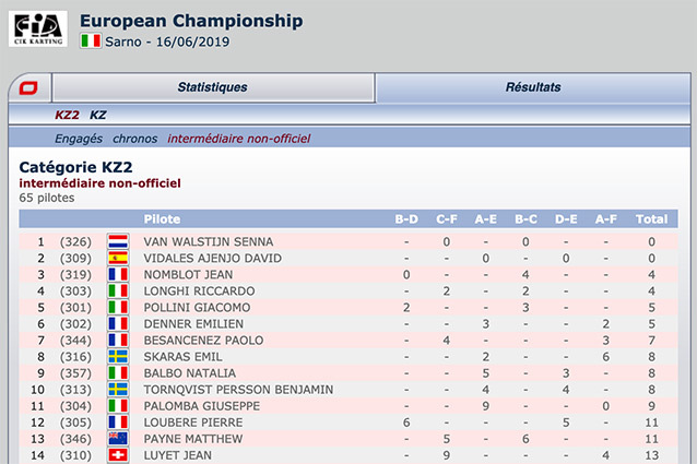 The unofficial intermediate classification FIA Karting Sarno