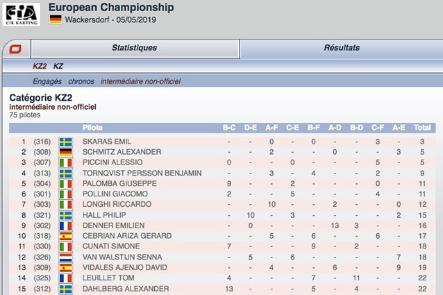 Classement intermédiaire non-officiel Europe FIA Karting Wackersdorf