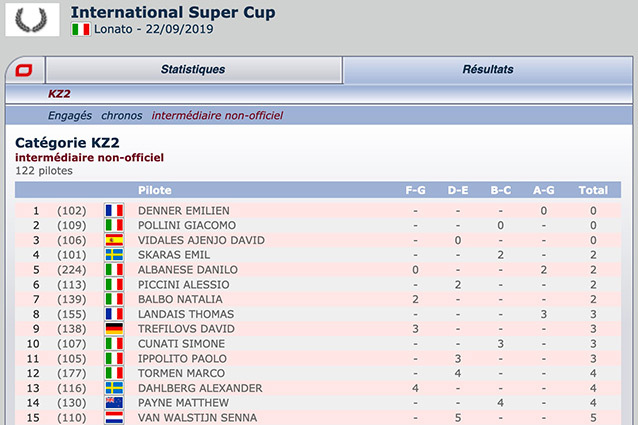 Classement intermédiaire non offciel du mondial FIA Karting de Lonato