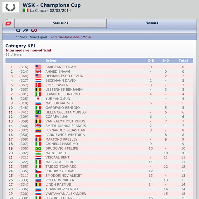 WSK Champions Cup #1 La Conca, classement intermédiaire non-officiel Kartcom