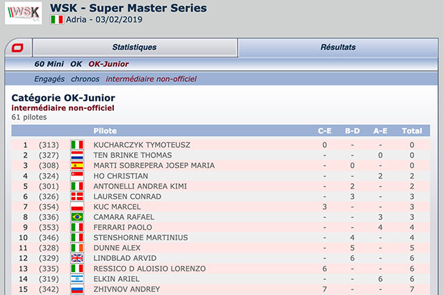 WSK Super Master: classement intermédiaire Adria 2019