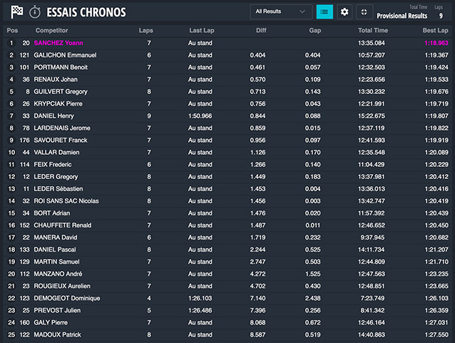 Chronos Pau-Arnos : Sanchez poleman KZ2 Master et Galichon KZ2 Gentleman