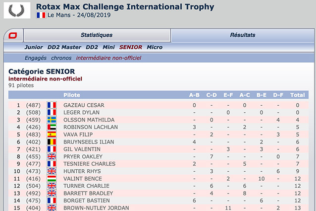 Classificação intermediária não oficial Rotax International Trophy Le Mans 2019