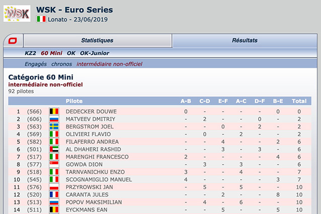 The unofficial intermediate classification of the WSK Euro 2019-3 Lonato