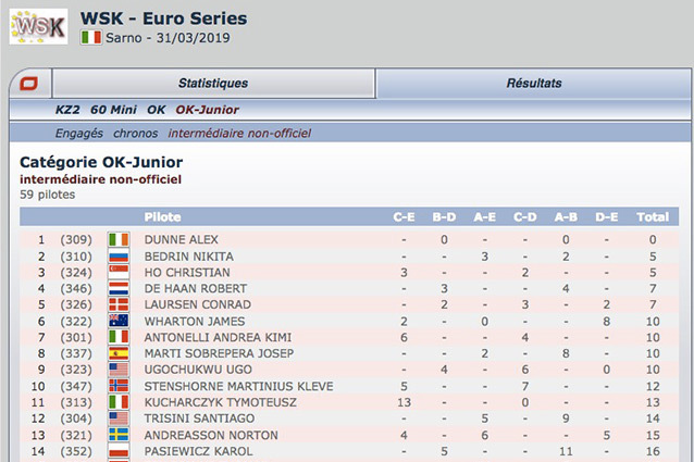 Classificação intermediária não oficial da WSK Euro 2019-1 Sarno