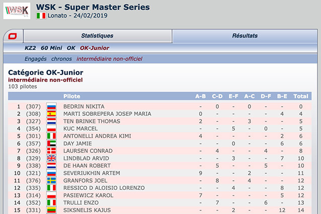 Classement intermédiaire non-officiel de la WSK Super Master 2019-2 Lonato