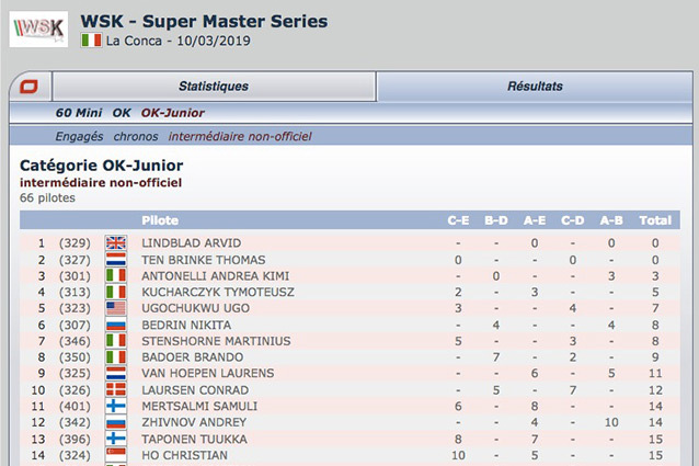 The unofficial intermediate classification of the WSK Super Master 2019-3 La Conca