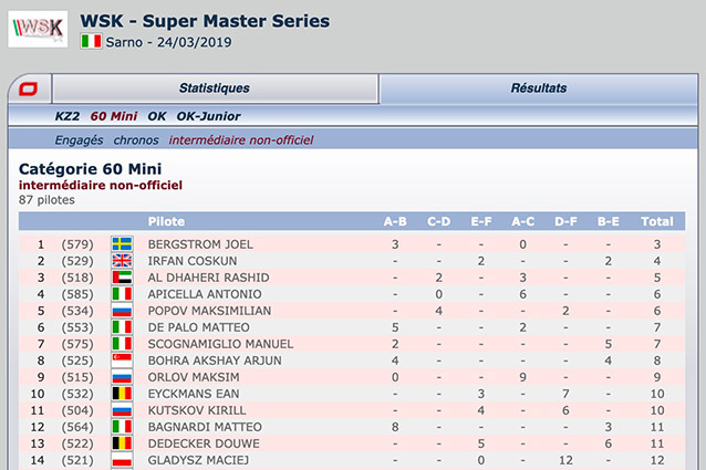 The unofficial intermediate classification of the WSK Super Master 2019-4 Sarno