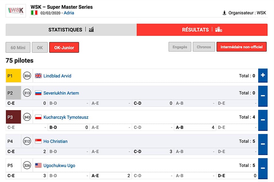 WSK Super Master: classement intermédiaire Adria 2020