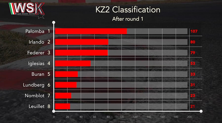 Coup d’oeil sur le classement de la WSK Super Master Series après Lonato