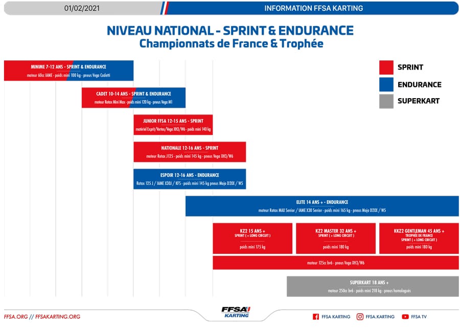 Les catégories FFSA Karting 2021