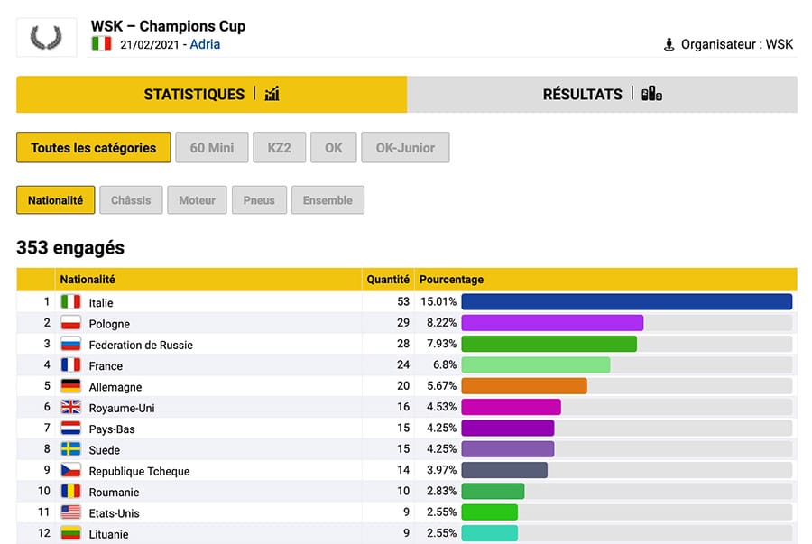 Consultez les statistiques de la WSK Champions Cup