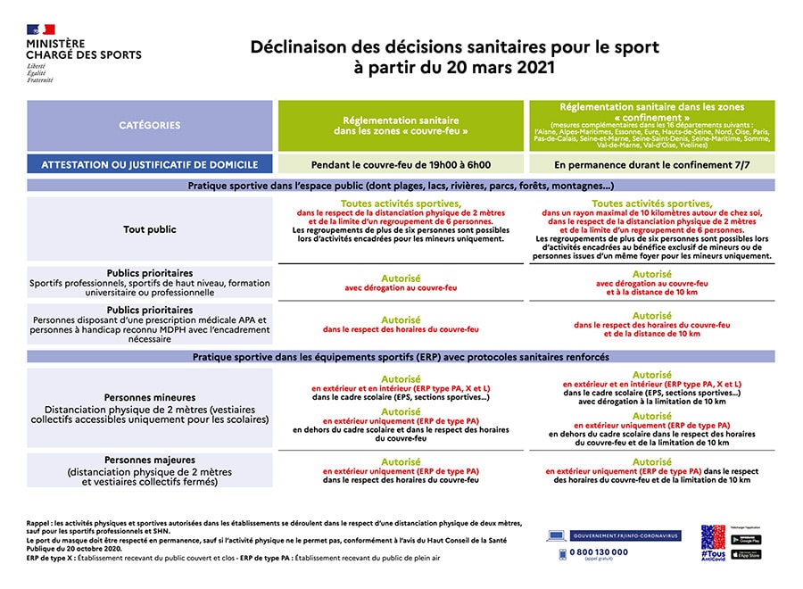 Tableaux résumant les nouvelles mesures pour le sport (23 mars 2021)