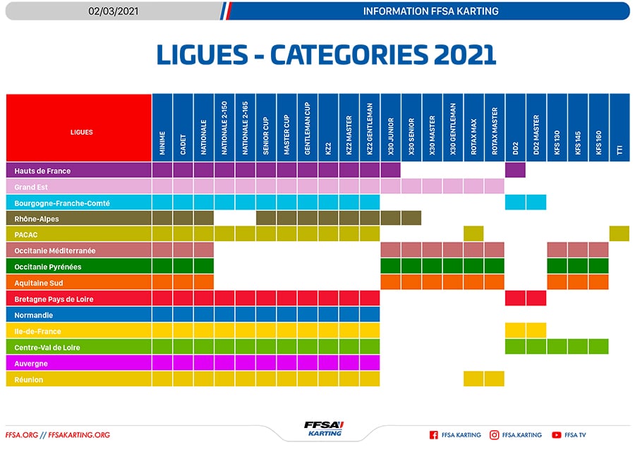 Karting : quelles catégories dans votre Ligue ?