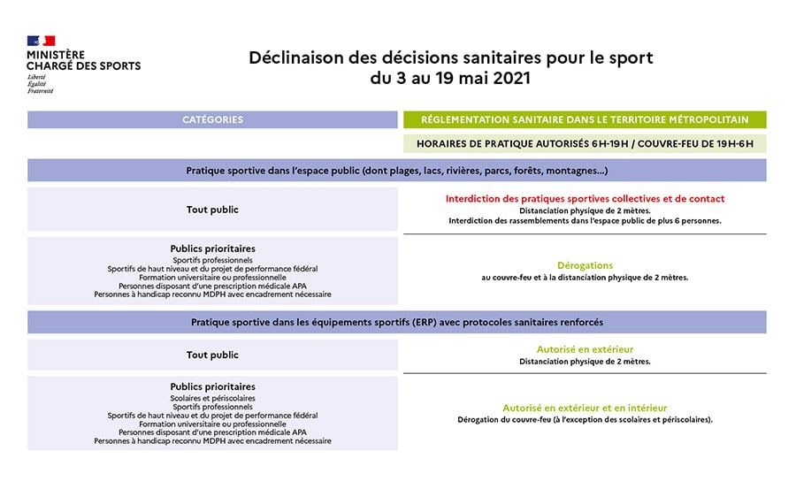 Mise à jour des mesures pour le sport applicables à partir du 3 mai 2021