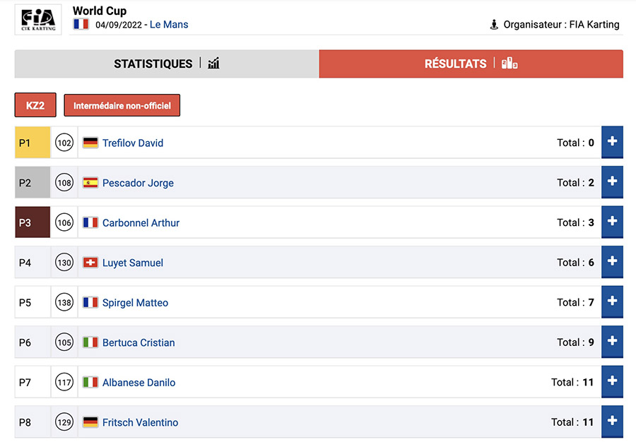 Suivez le classement des manches FIA Karting au Mans