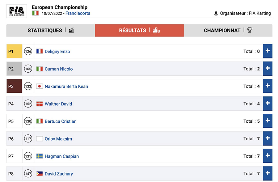 Suivez le classement des manches du Championnat d’Europe à Franciacorta