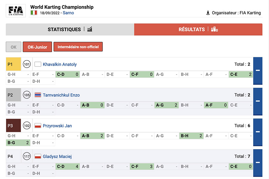 Suivez l’évolution des manches du Championnat du Monde à Sarno