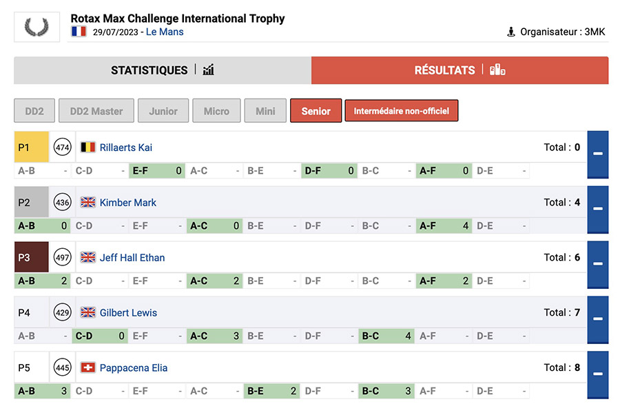 Follow the evolution of the RMCIT heats ranking