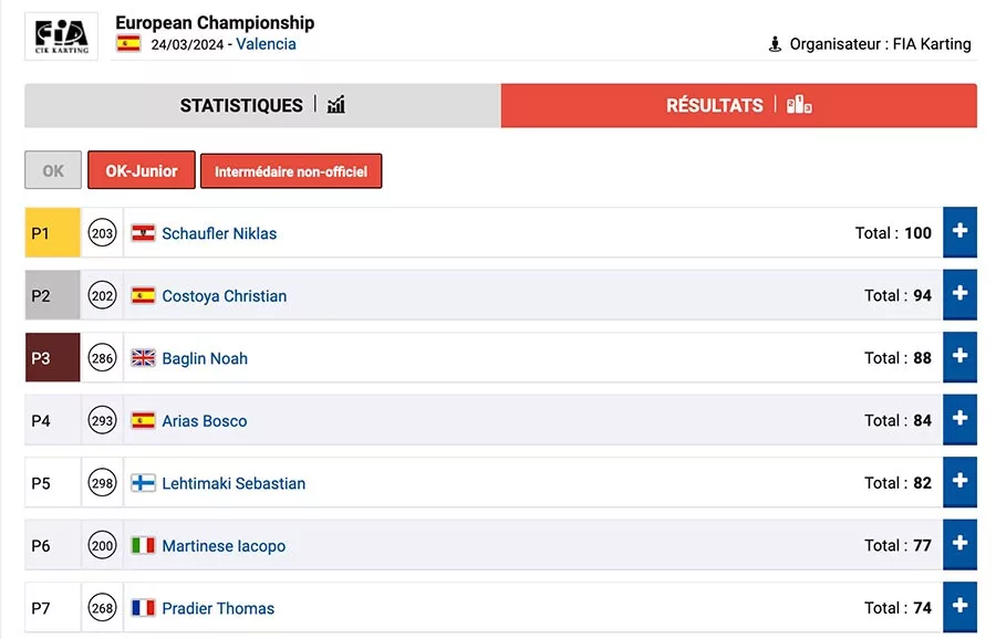 Follow the evolution of the FIA Karting Valencia heats standings