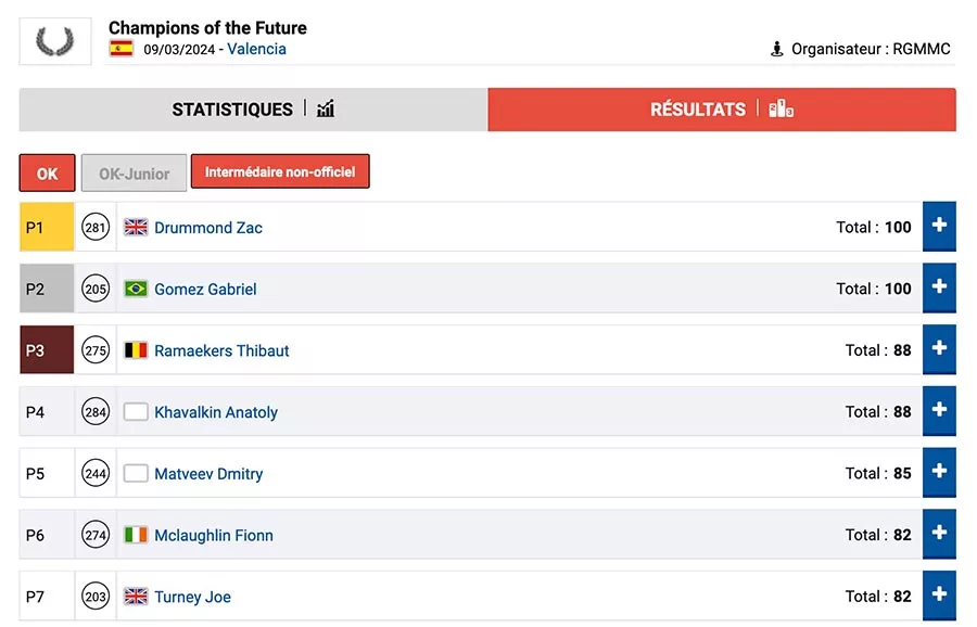 Follow the evolution of the Champions of the Future Valencia heats standings