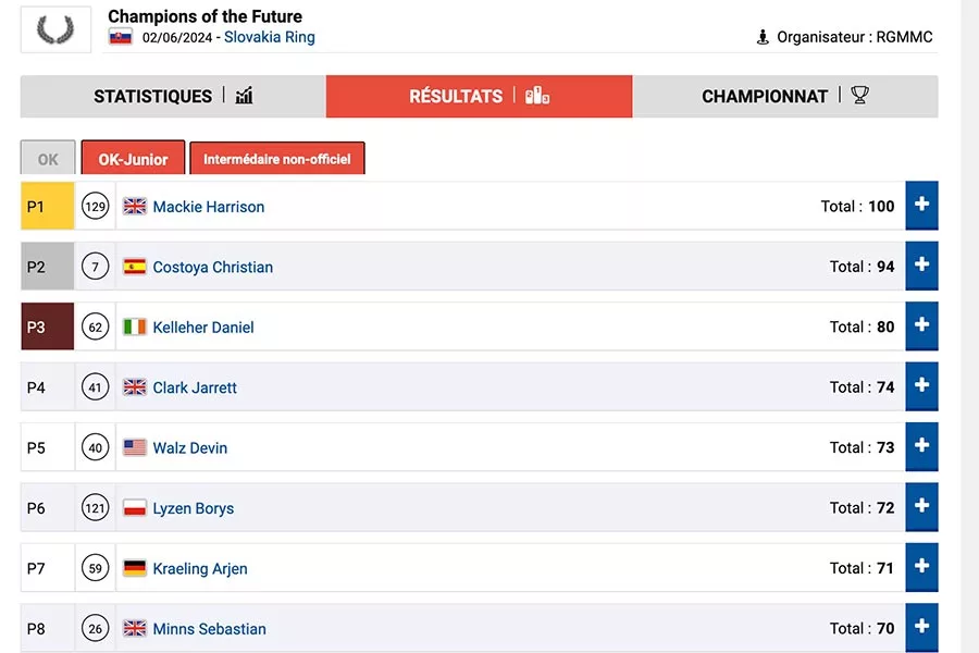 Suivez l’évolution du classement des manches de la  Champions of the Future – Slovakia Ring