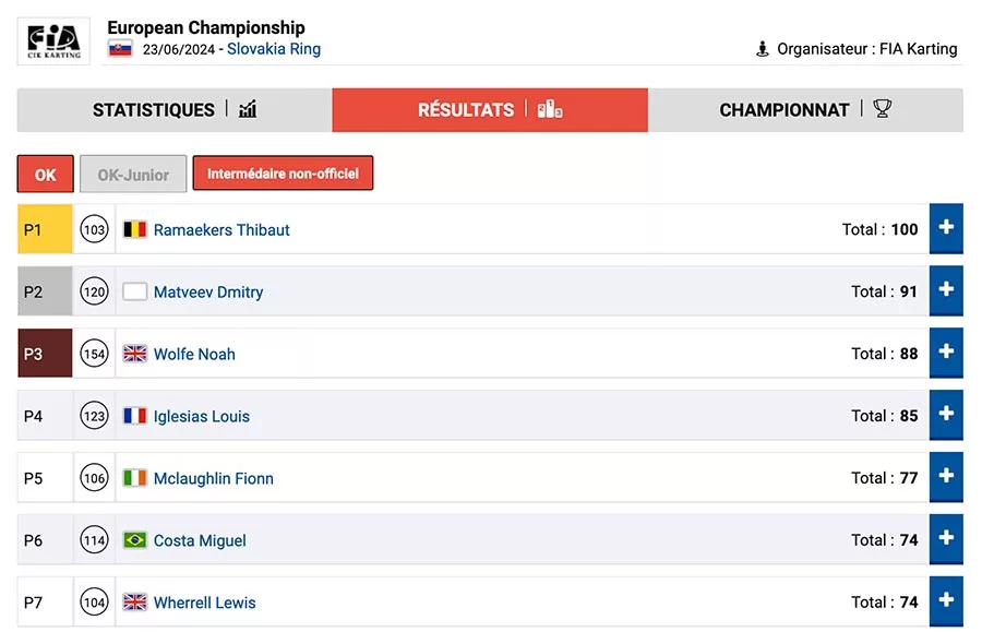 Suivez l’évolution du classement des manches FIA Karting sur le Slovakia Ring