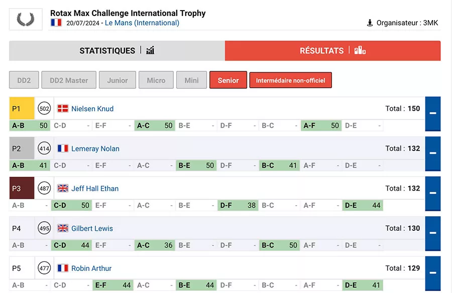 Follow the evolution of the RMCIT heats standings